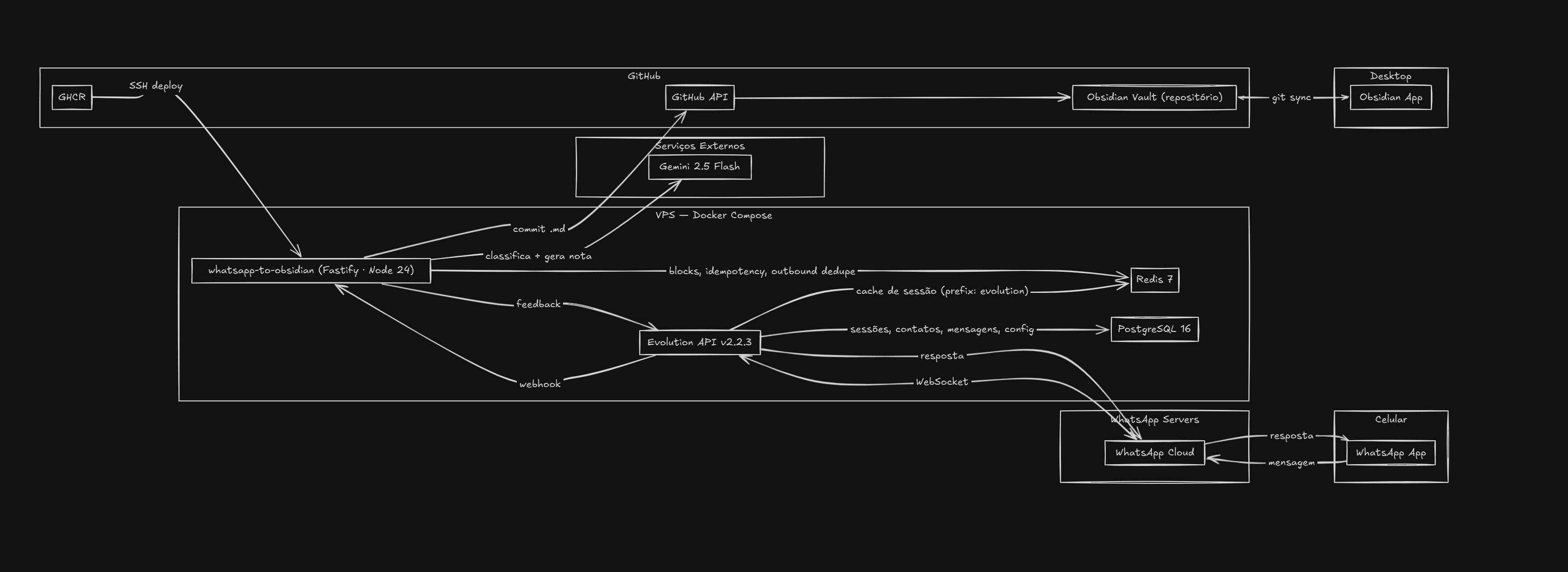 System design diagram: from WhatsApp to a commit on GitHub